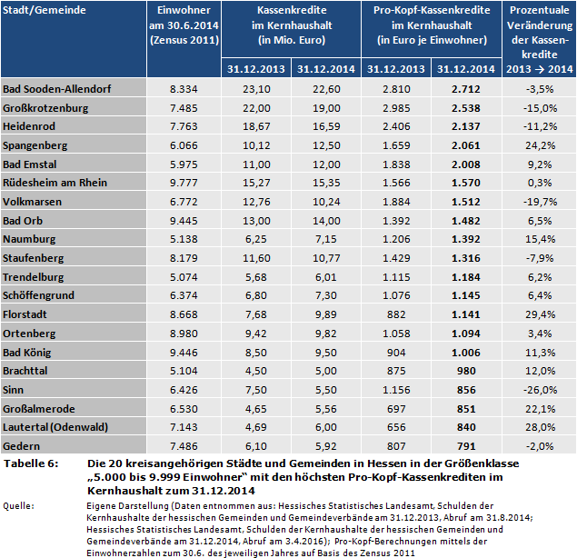 Gemeindefinanzen: Die 20 kreisangehörigen Städte und Gemeinden in Hessen in der Größenklasse '5.000 bis 9.999 Einwohner' mit den höchsten Pro-Kopf-Kassenkrediten im Kernhaushalt zum 31.12.2014