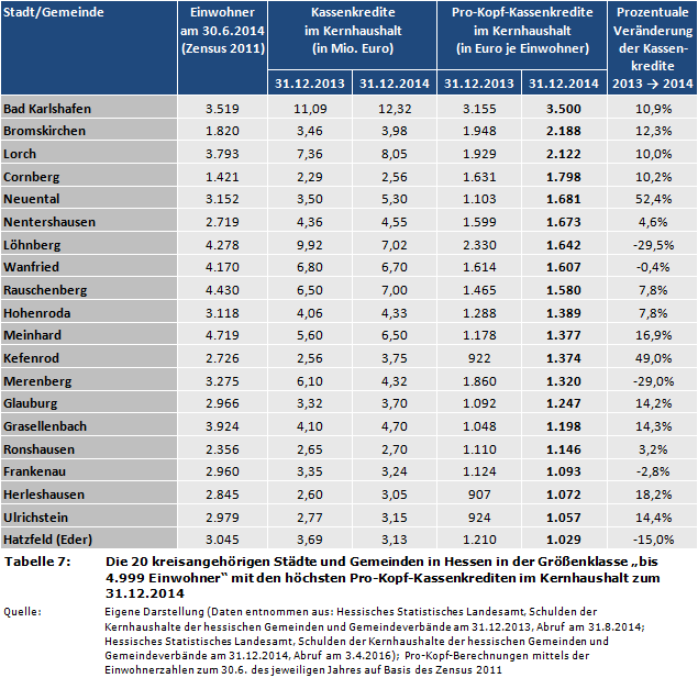 Gemeindefinanzen: Die 20 kreisangehörigen Städte und Gemeinden in Hessen in der Größenklasse 'bis 4.999 Einwohner' mit den höchsten Pro-Kopf-Kassenkrediten im Kernhaushalt zum 31.12.2014