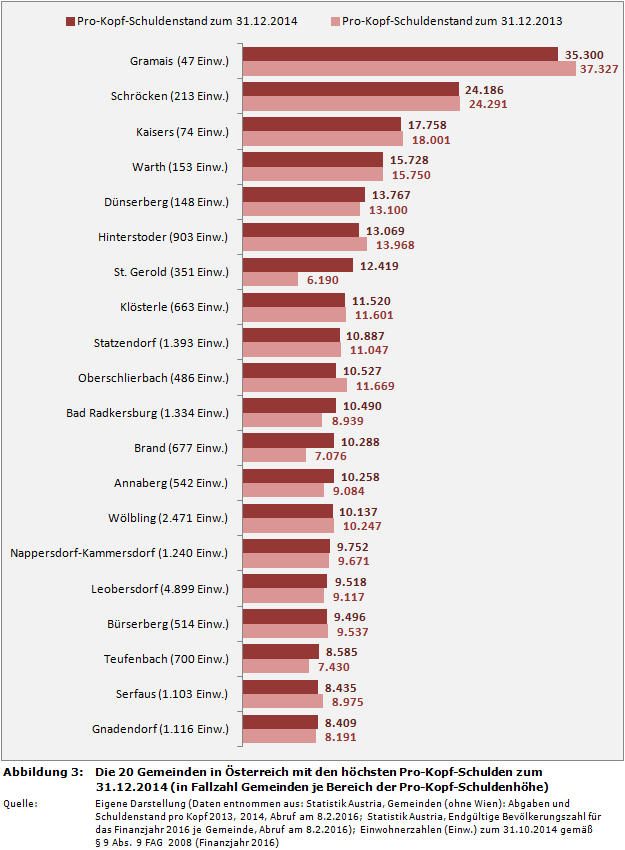 Gemeindefinanzen: Die 20 Gemeinden in Österreich mit höchsten Pro-Kopf-Schulden zum 31.12.2014 (in Fallzahl Gemeinden je Bereich der Pro-Kopf-Schuldenhöhe)