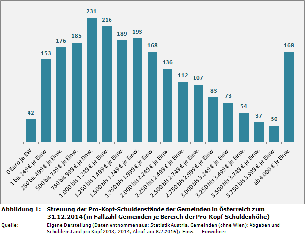 Gemeindefinanzen: Streuung der Pro-Kopf-Schuldenstände der Gemeinden in Österreich zum 31.12.2014 (in Anzahl Gemeinden je Bereich der Pro-Kopf-Schuldenhöhe)