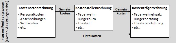 Die Gemeinkosten in der Kostenrechnung