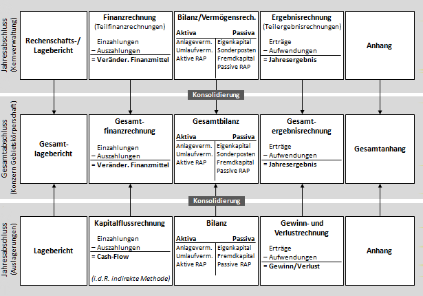 Der Gesamtabschluss in der Doppik