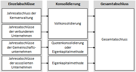 Prozess der Gesamtabschluss-Erstellung