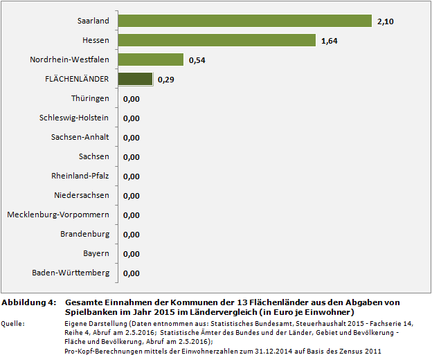 Gesamte Pro-Kopf-Einnahmen der Kommunen der 13 Flächenländer aus den Abgaben von Spielbanken im Jahr 2015 im Ländervergleich (in Euro je Einwohner)