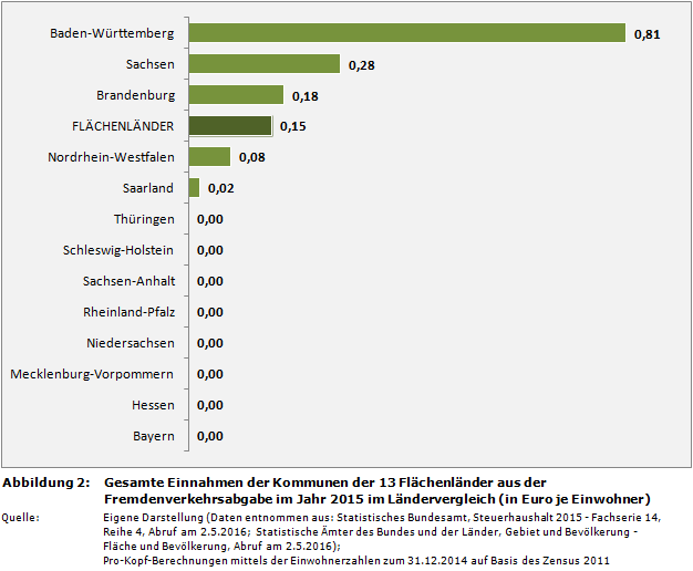Gesamte Pro-Kopf-Einnahmen der Kommunen der 13 Flächenländer aus der Fremdenverkehrsabgabe im Jahr 2015 im Ländervergleich (in Euro je Einwohner)