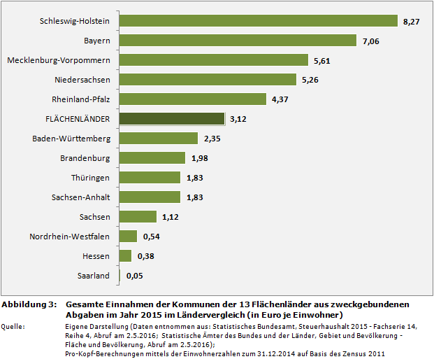 Gesamte Pro-Kopf-Einnahmen der Kommunen der 13 Flächenländer aus zweckgebundenen Abgaben im Jahr 2015 im Ländervergleich (in Euro je Einwohner)