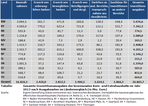 Gesamte Investitionsausgaben der kommunalen Kern- und Extrahaushalte im Jahr 2013 nach Ausgabearten im Ländervergleich (in Mio. Euro)