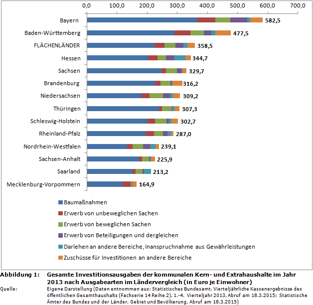 Gesamte Investitionsausgaben der kommunalen Kern- und Extrahaushalte im Jahr 2013 nach Ausgabearten im Ländervergleich (in Euro je Einwohner)
