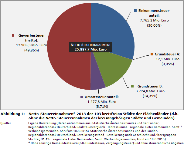 Netto-Steuereinnahmen* 2013 der 103 kreisfreien Städte der Flächenländer (d.h. ohne die Netto-Steuereinnahmen der kreisangehörigen Städte und Gemeinden)