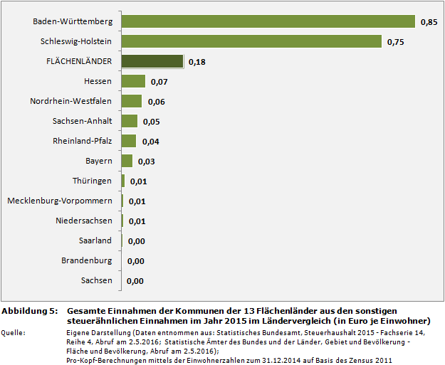 Gesamte Pro-Kopf-Einnahmen der Kommunen der 13 Flächenländer aus den sonstigen steuerähnlichen Einnahmen im Jahr 2015 im Ländervergleich (in Euro je Einwohner)