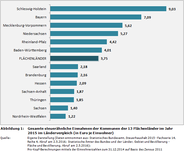 Gesamte steuerähnliche Pro-Kopf-Einnahmen der Kommunen der 13 Flächenländer im Jahr 2015 im Ländervergleich (in Euro je Einwohner)