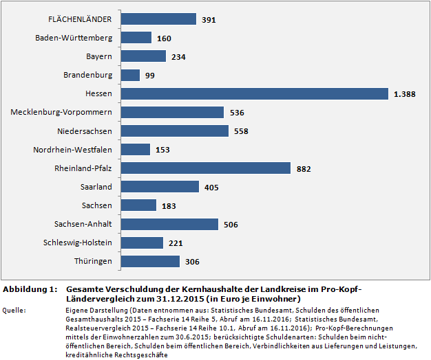 Gesamte Verschuldung der Kernhaushalte der Landkreise im Pro-Kopf-Ländervergleich zum 31.12.2015 (in Euro je Einwohner)