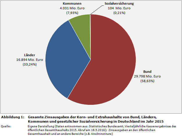 Öffentliche Haushalte: Gesamte Zinsausgaben der Kern- und Extrahaushalte von Bund, Ländern, Kommunen und gesetzlicher Sozialversicherung in Deutschland im Jahr 2015