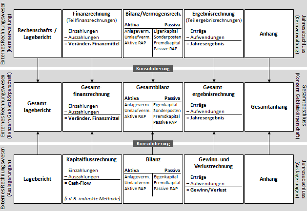 Die Gesamtergebnisrechnung in der Doppik