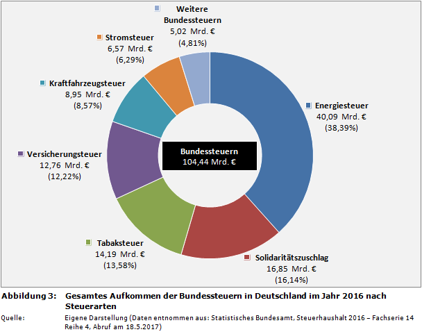 Gesamtes Aufkommen der Bundessteuern in Deutschland im Jahr 2016 nach Steuerarten