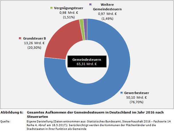 Gesamtes Aufkommen der Gemeindesteuern in Deutschland im Jahr 2016 nach Steuerarten