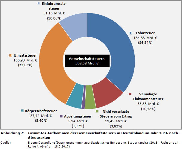 Gesamtes Aufkommen der Gemeinschaftsteuern in Deutschland im Jahr 2016 nach Steuerarten