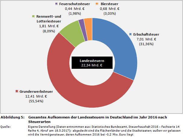 Gesamtes Aufkommen der Landessteuern in Deutschland im Jahr 2016 nach Steuerarten