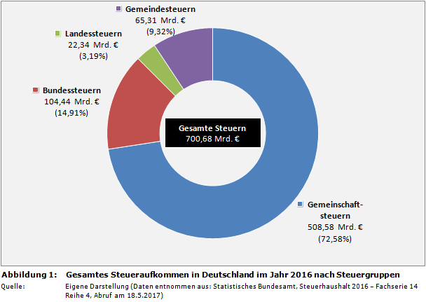 Gesamtes Steueraufkommen in Deutschland im Jahr 2016 nach Steuer-Gruppen