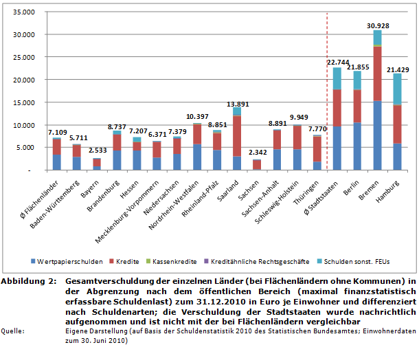 Gesamtverschuldung der einzelnen Länder (ohne Kommunen) in der Abgrenzung nach dem öffentlichen Bereich zum 31.12.2010 (in Euro je Einwohner) und differenziert nach Schuldenarten