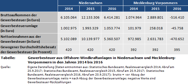 Windpark: Gewerbesteuer aus Offshore-Windkraftanlagen in Niedersachsen und Mecklenburg-Vorpommern in den Jahren 2014 bis 2016