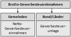 Gewerbesteuer-Istaufkommen