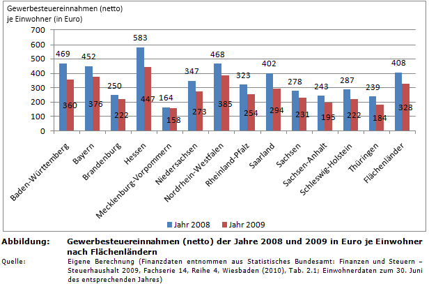 Gewerbesteuereinnahmen (netto) der Jahre 2008 und 2009 in Euro je Einwohner nach Flächenländern