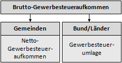 Gewerbesteuerumlage