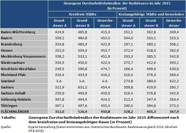 Gewogene Durchschnittshebesätze der Realsteuern im Jahr 2015 differenziert nach dem kreisfreien und kreisangehörigen Raum (in Prozent)