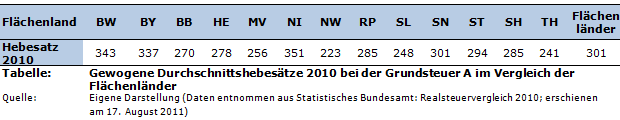 Gewogene Durchschnittshebesätze 2010 bei der Grundsteuer A im Vergleich der Flächenländer