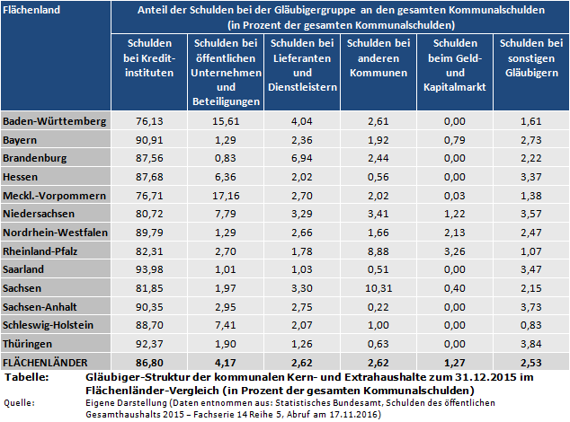 Gläubiger-Struktur der kommunalen Kern- und Extrahaushalte zum 31.12.2015 im Flächenländer-Vergleich (in Prozent der gesamten Kommunalschulden)