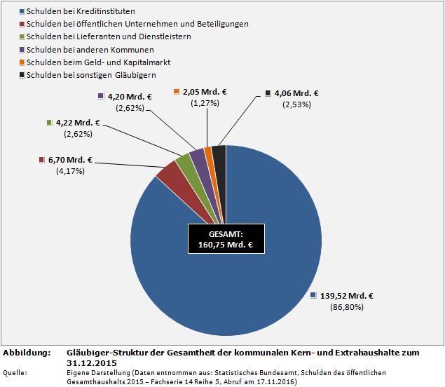 Gläubiger-Struktur der Gesamtheit der kommunalen Kern- und Extrahaushalte zum 31.12.2015