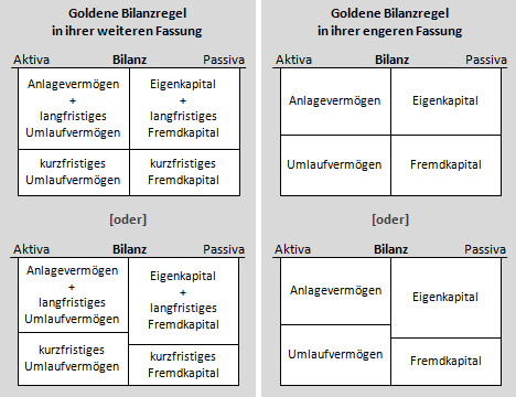 Goldene Bilanzregel