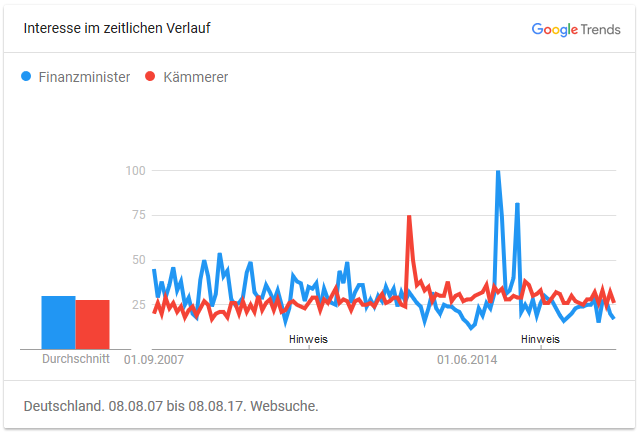 Google Trends: Berufe