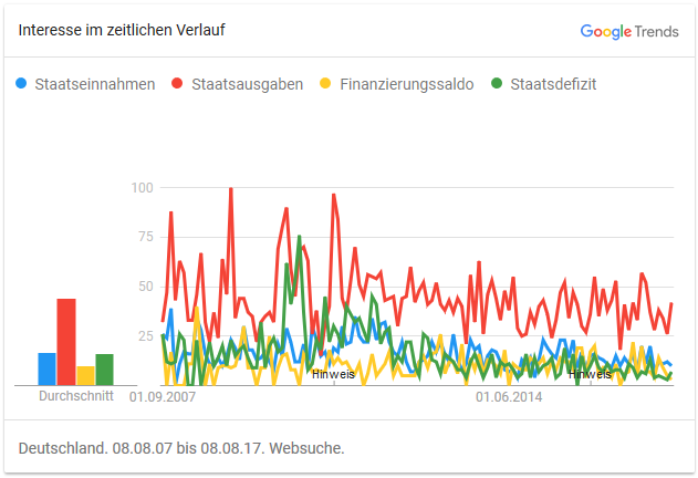 Google Trends: Einnahmen, Ausgaben und Finanzierungssaldo