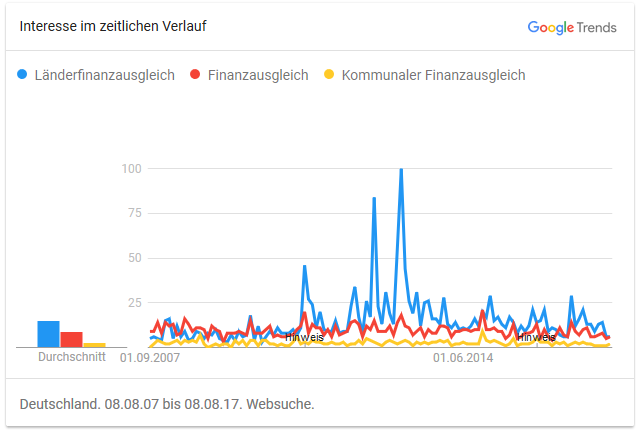 Google Trends: Finanzausgleich