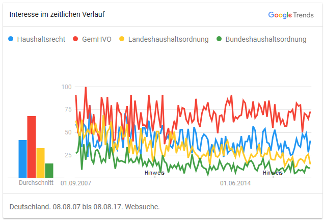 Google Trends: Haushaltsrecht