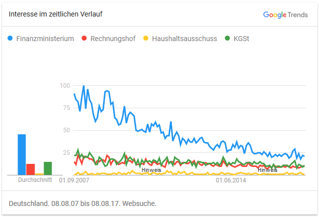 Google Trends: Institutionen, Organisationen und Gremien