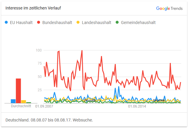 Google Trends: Öffentliche Haushalte