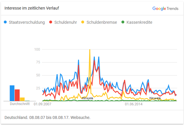 Google Trends: Öffentliche Verschuldung