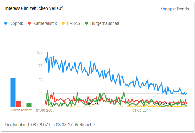 Google Trends: Öffentliches Finanzmanagement