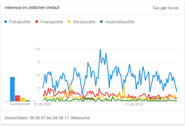 Google Trends: Politik der öffentlichen Finanzen