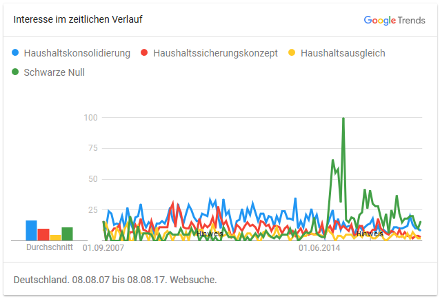 Google Trends: Sanierung der öffentlichen Haushalte