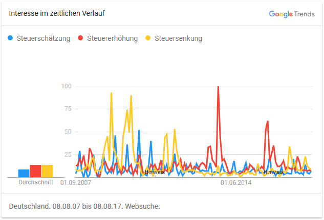 Google Trends: Steuern allgemein