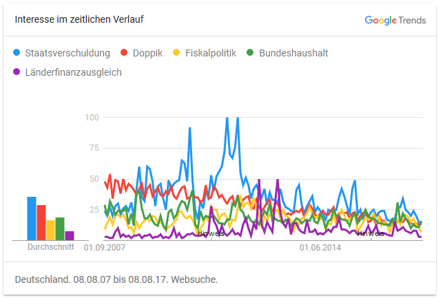 Google Trends: Themenübergreifender Vergleich