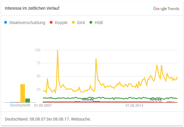 Google Trends: Vergleich zu anderen finanzbezogenen Suchbegriffen