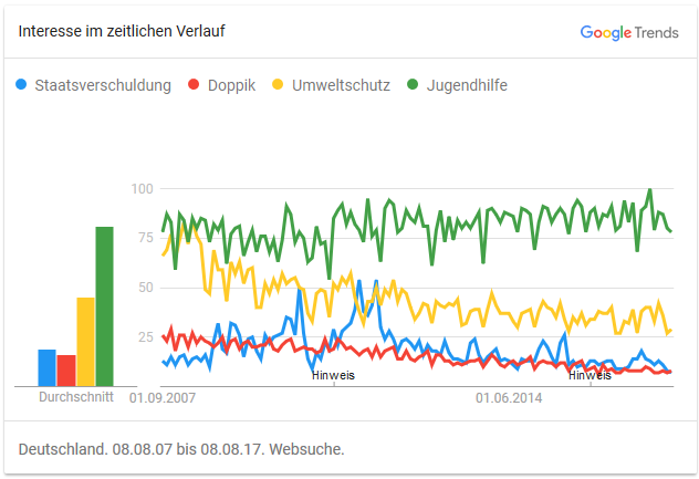 Google Trends: Vergleich zu Suchbegriffen aus Nicht-Finanzthemen