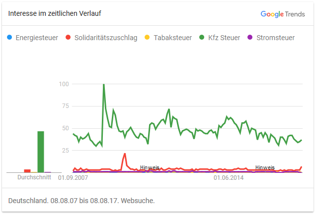 Google Trends: Wichtige Bundessteuern