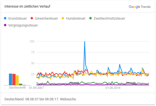 Google Trends: Wichtige Gemeindesteuern