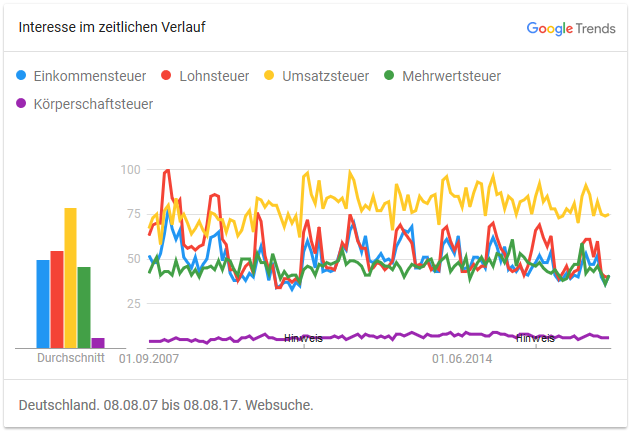 Google Trends: Wichtige Gemeinschaftssteuern